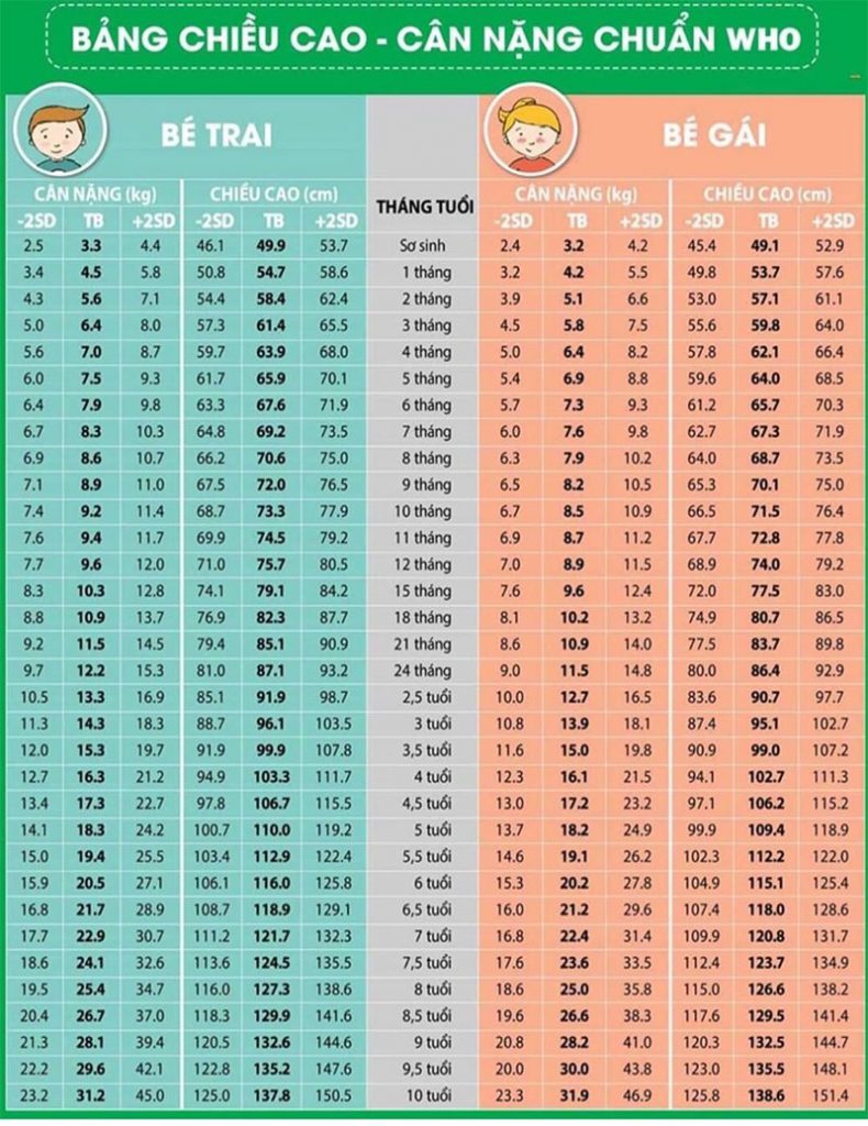 Bảng Cân Nặng Của Trẻ Sơ Sinh mới nhất theo quy chuẩn quốc tế WHO 10 Bảng Cân Nặng Của Trẻ Sơ Sinh mới nhất theo quy chuẩn quốc tế WHO