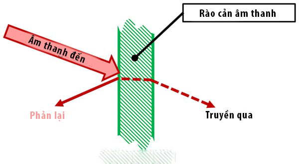 Tiêu Âm Là Gì? Các Vật Liệu Tiêu Âm Phổ Biến Hiện Nay 6 Tiêu Âm Là Gì? Các Vật Liệu Tiêu Âm Phổ Biến Hiện Nay 3