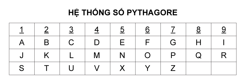 <strong>Thần Số Học Và Cách Tính Thần Số Học Theo Tên Và Ngày Sinh</strong> 5 Cách tính thần số học theo tên