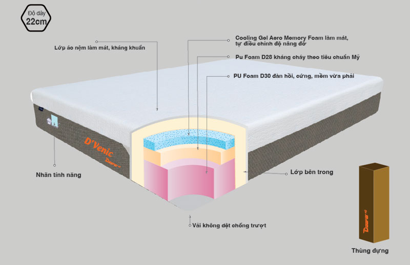 Nệm đa tầng Foam D’Venic Cool Gel mát lạnh, đàn hồi & nâng đỡ tối ưu 6 Cấu tạo của nệm đa tầng Foam D’Venic Cool Gel